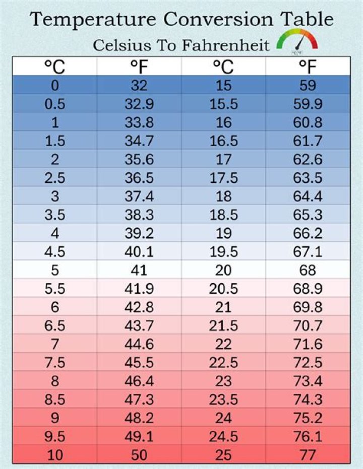 A Guide To 36.9 Degrees Celsius (37.6 Degrees Fahrenheit)