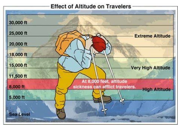 At what altitude does breathing become difficult?