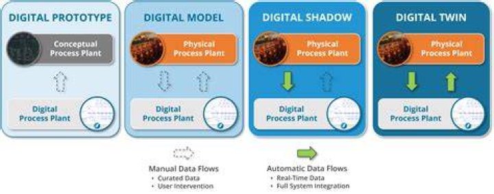 How do you tell the difference between a model and a digital twin?