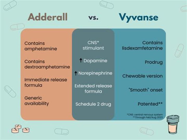 How does Vyvanse work compared to Adderall?