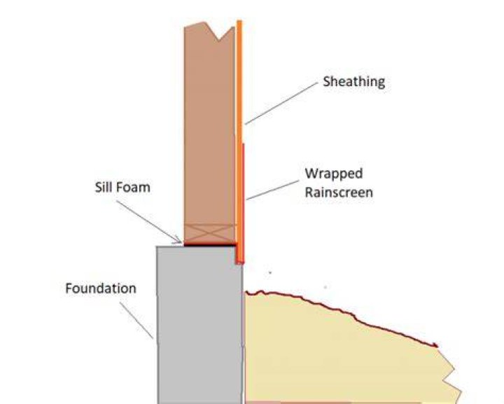 How far should sheathing overlap foundation?