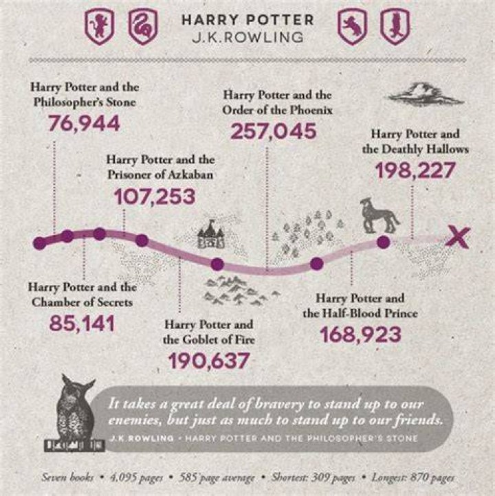 How many words are in Harry Potter?