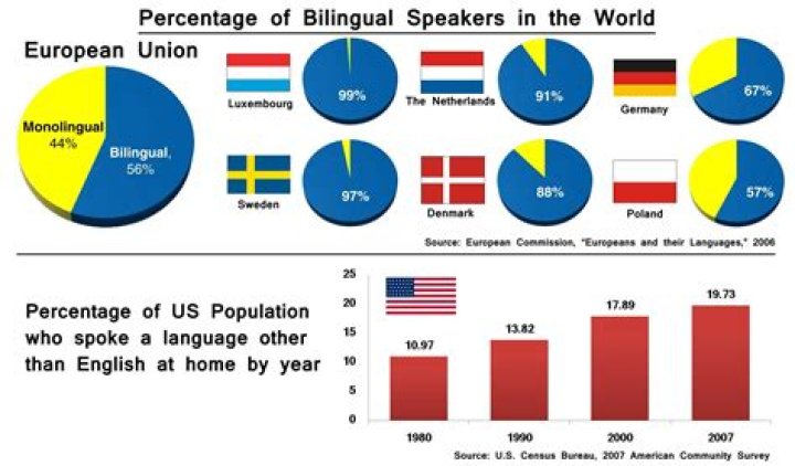 How much of the world is trilingual?