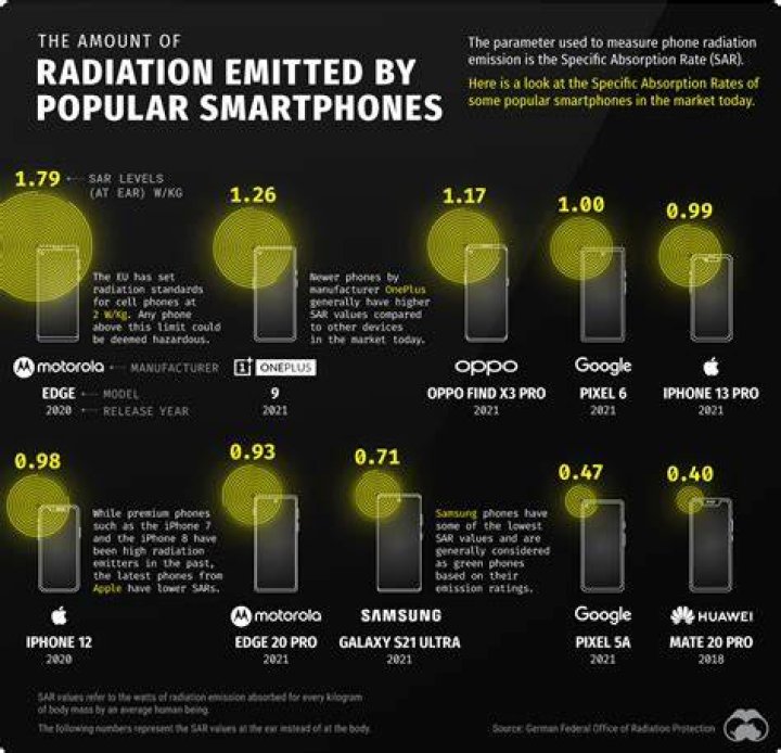 How much radiation does AirPods give off?