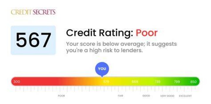 Is a 567 credit score good?