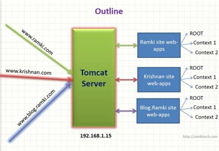 Is Tomcat a web server?