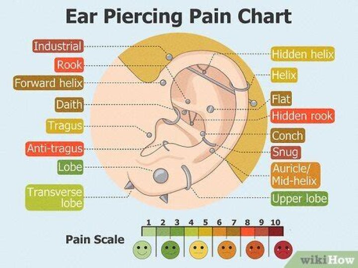 What hurts more tragus or daith?
