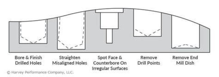 What is a flat bottom hole?
