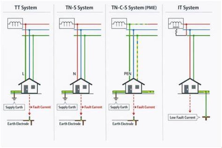 What is TN S and TT system?