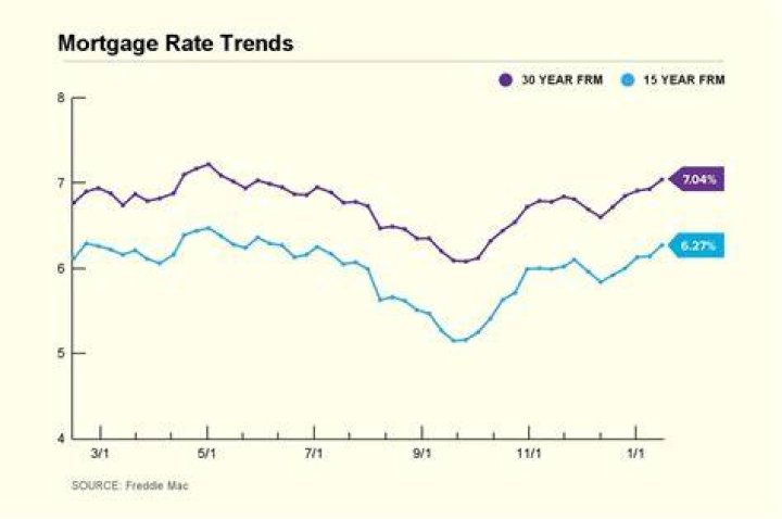 What was the lowest mortgage interest rate in 2021?