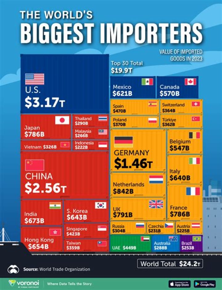 Who is the biggest importer in the world?